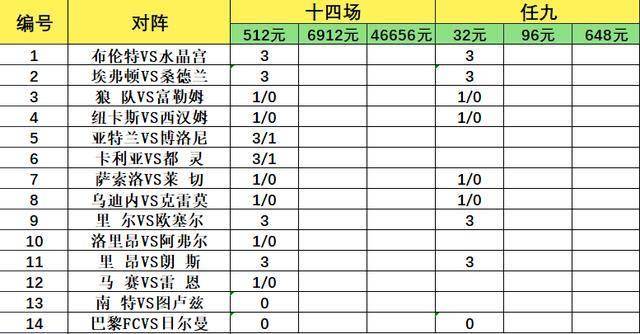 致命14场第26077期：收官战力争欧战保级，法甲双雄做胆